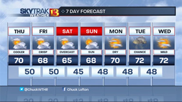 Cooler and mostly cloudy today | wthr.com