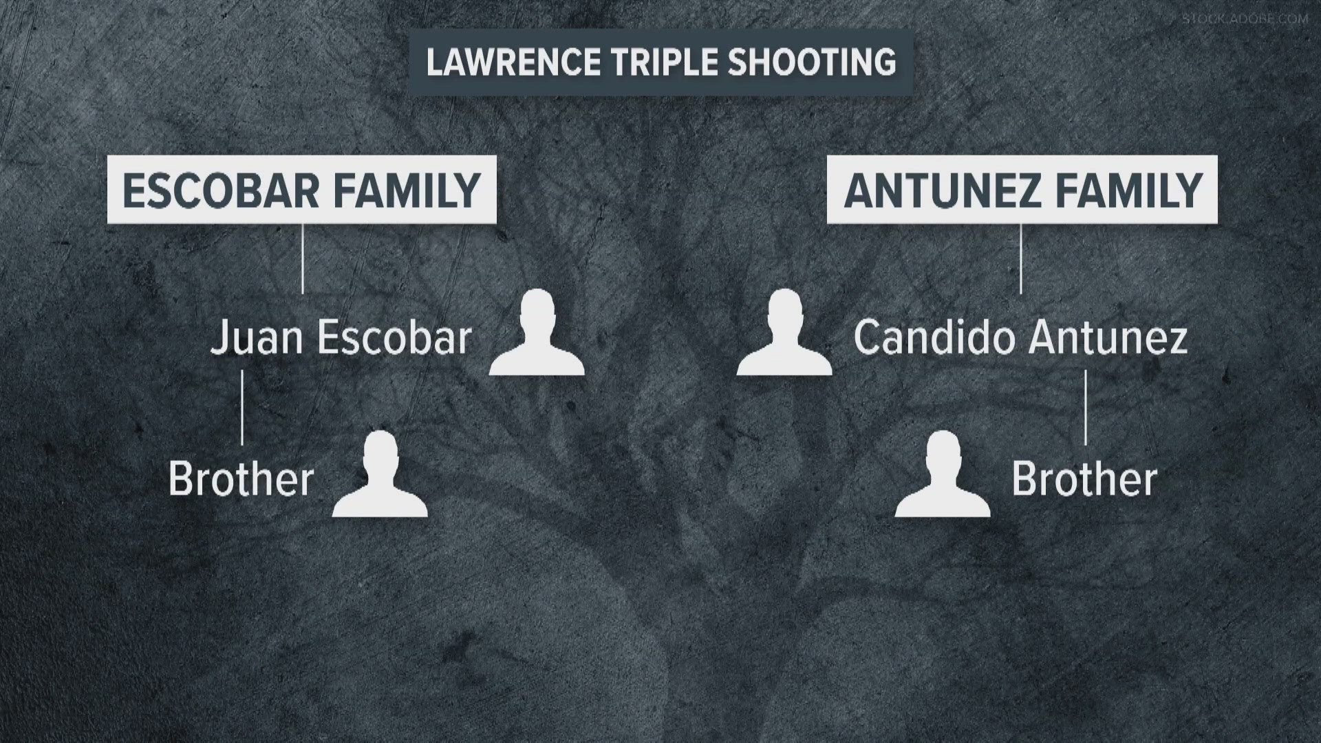 13News reporter Lauren Kostiuk reports from near 42nd and Post where recently released court documents detail the bad blood between two Honduran families.