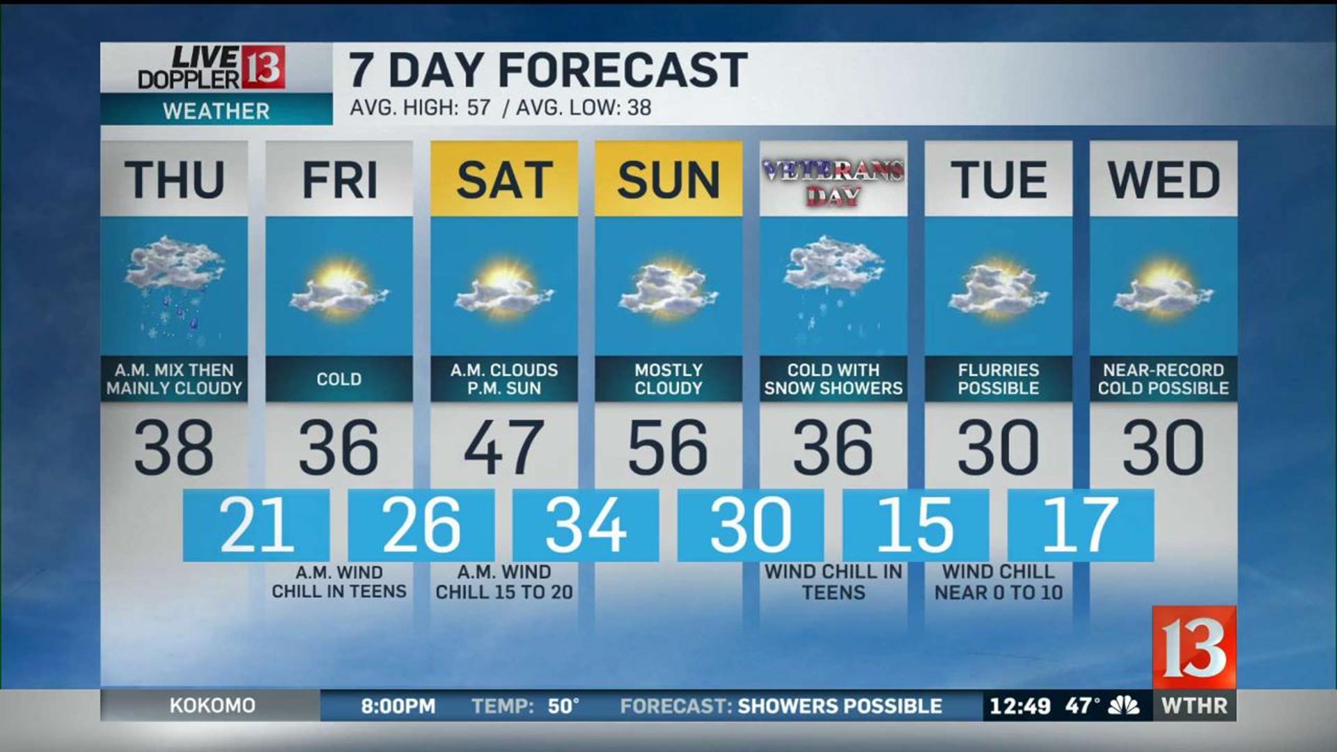 Roller Coaster Temperature Ride Next 7 Days | Wthr.com