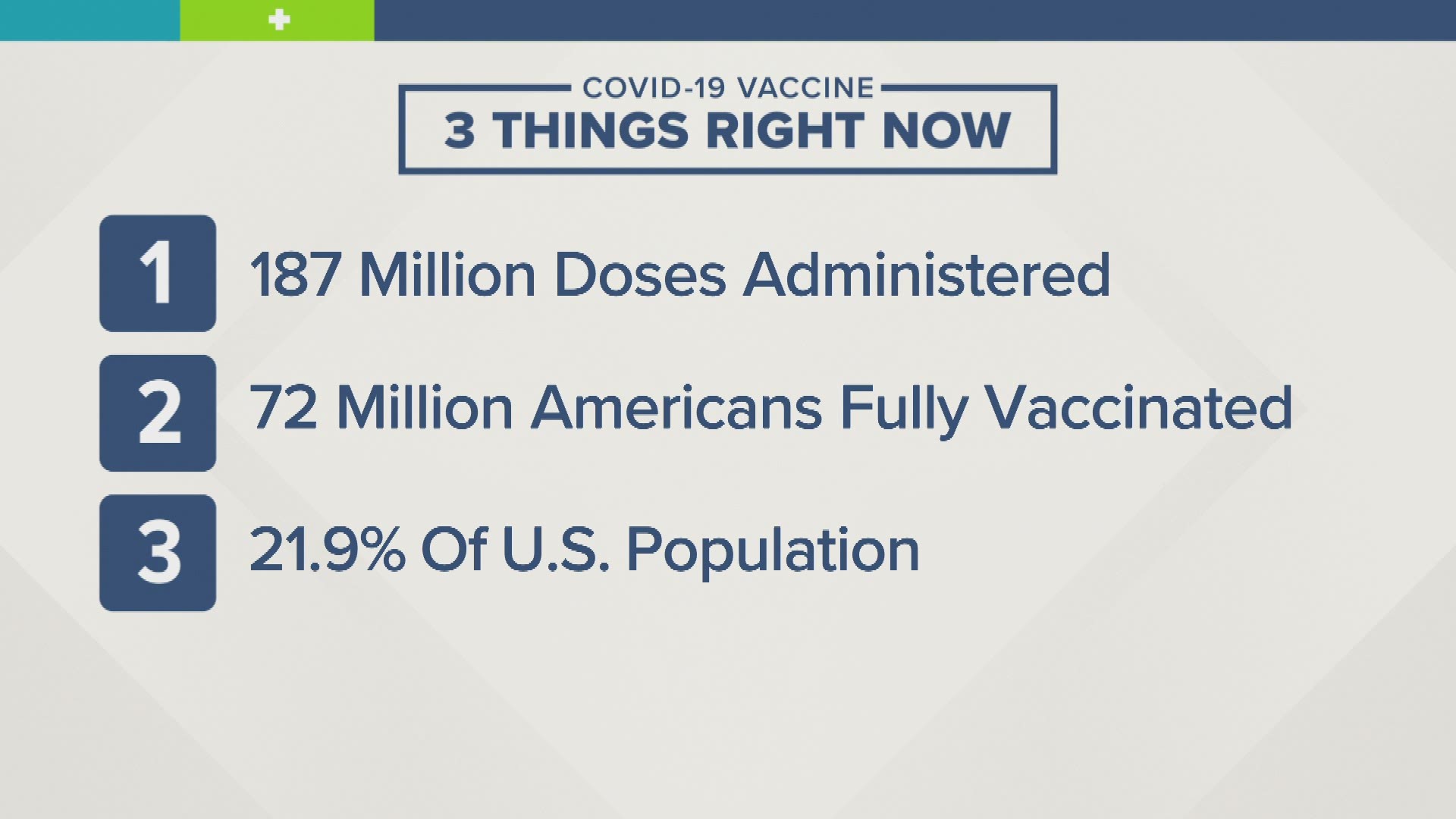 The White House says by the end of the week, half of all American adults will have at least their first dose of the COVID-19 vaccine.