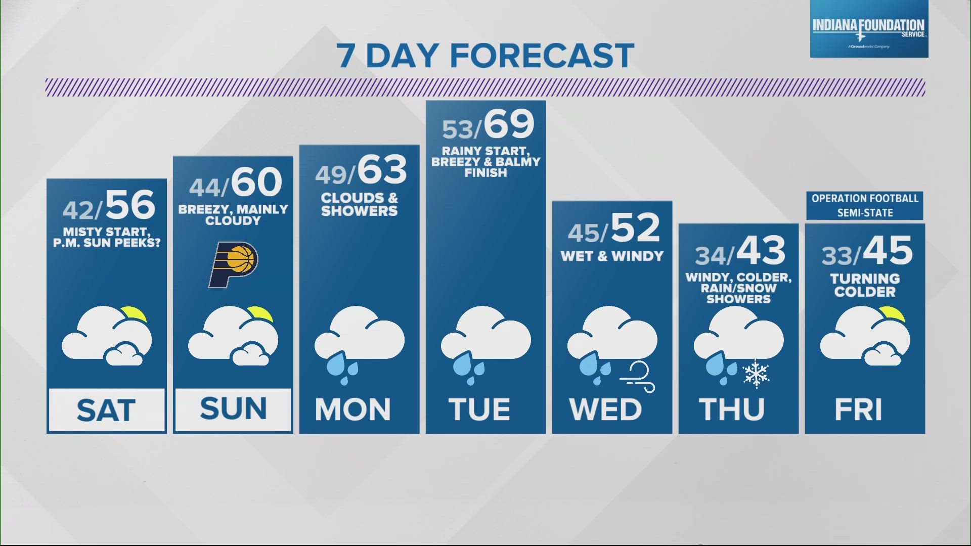 Skies begin to clear Saturday and we'll see highs in the 50s.