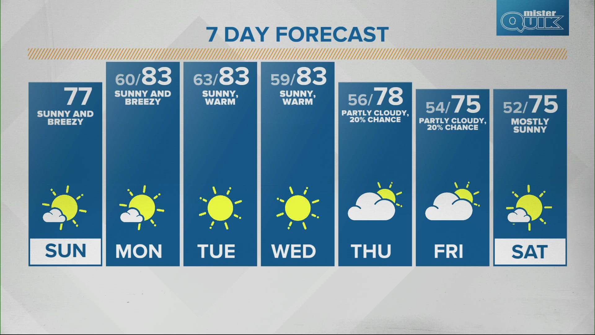 Temperatures begin to heat up Sunday when the sun bakes central Indiana.