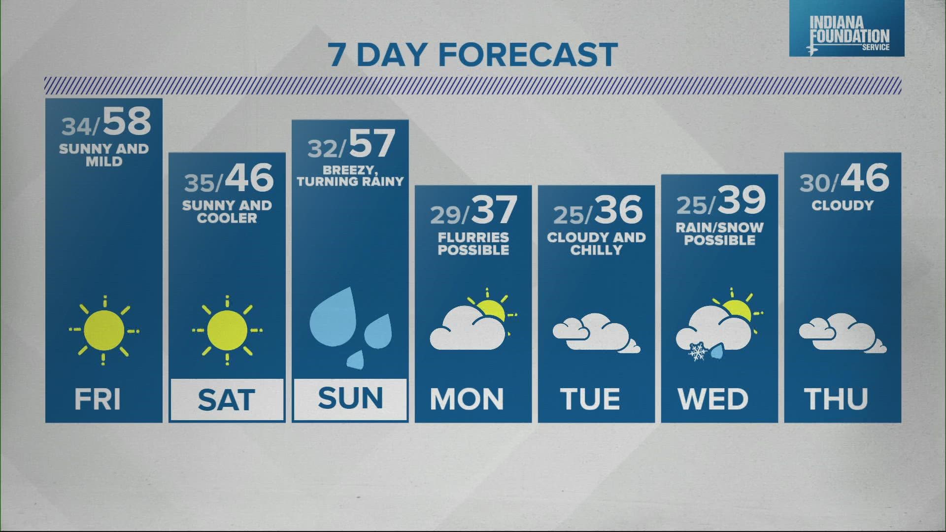 It'll be sunny today and tomorrow, but rain returns Sunday.