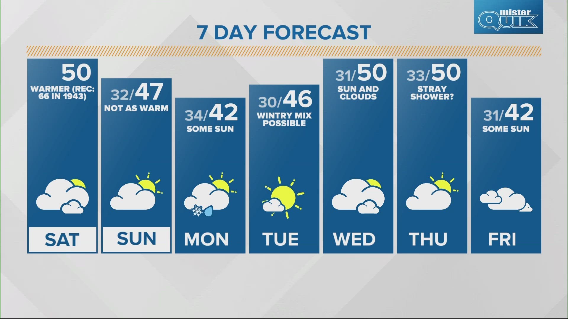 Temperatures start to dip back down after an unseasonably warm week.