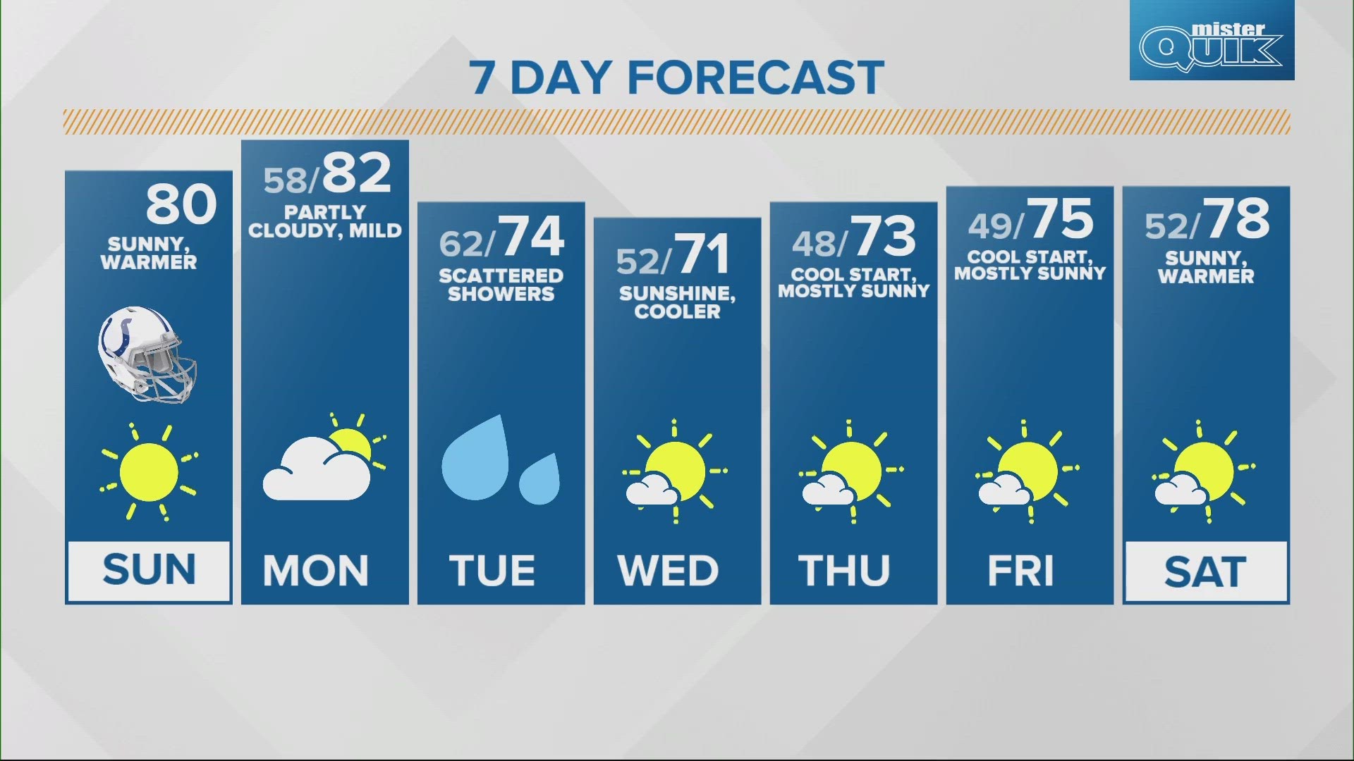 A cooler start to the week, but temperatures will start to rise Thrusday.