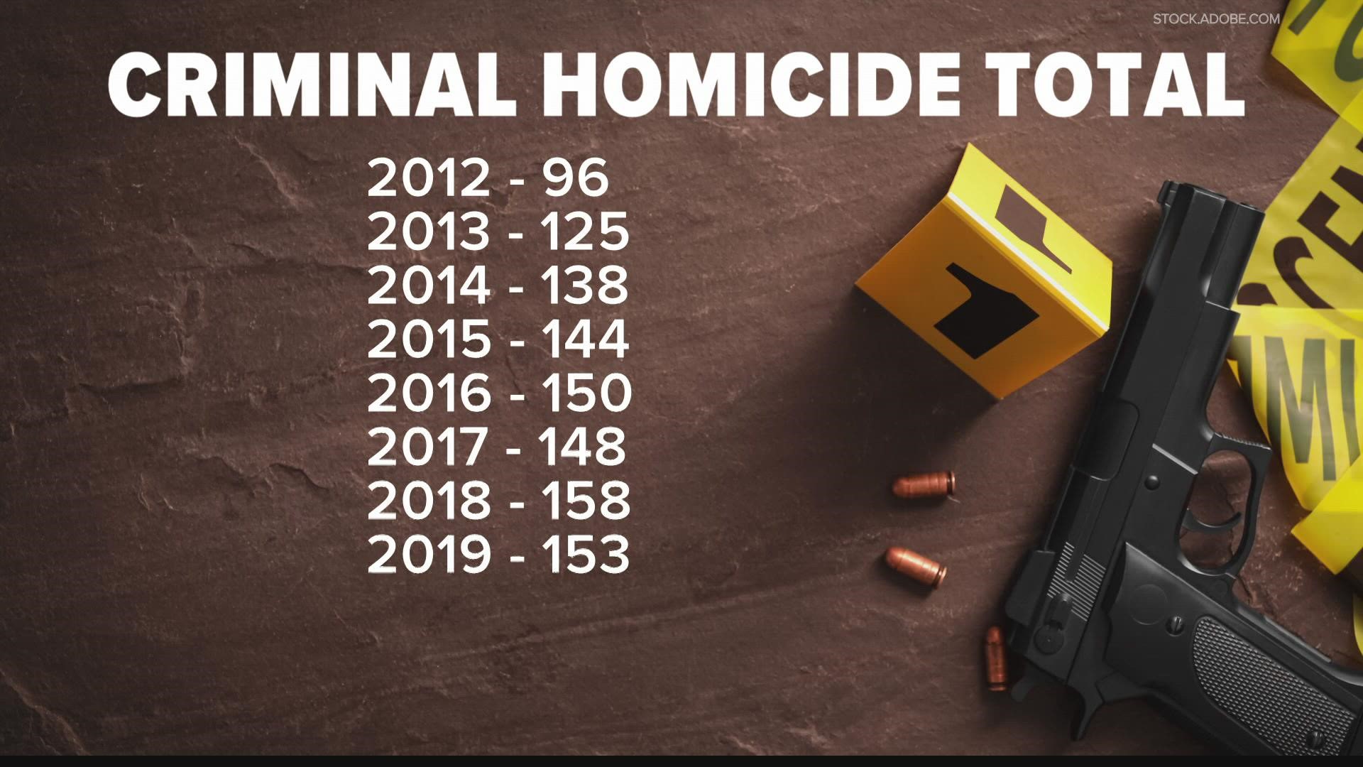 In 2020, Indianapolis had 215 homicides. This year the city is on track to surpass that record after recording its 200th homicide over the weekend.