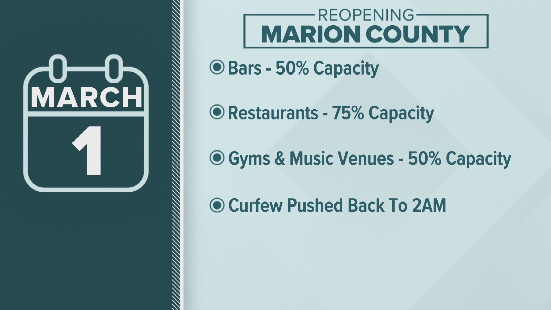 As COVID-19 cases continue to decline in Marion County, restrictions will begin to ease as early as Monday.
