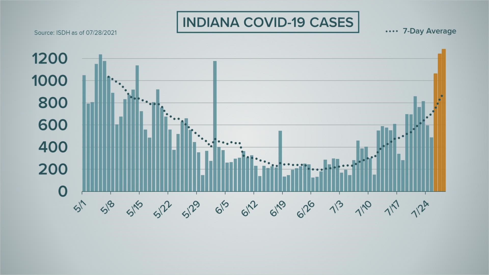 The latest on the coronavirus pandemic in Indiana and the United States on Thursday, July 29, 2021.