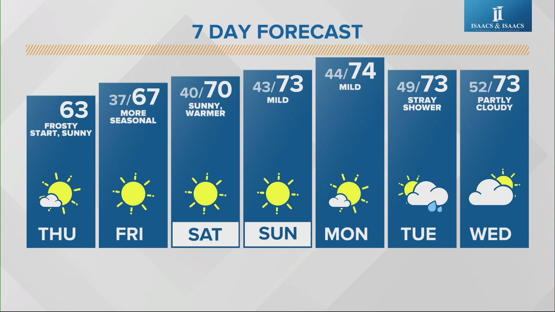 A warming trend will bring central Indiana back into the 70s for the next few days.