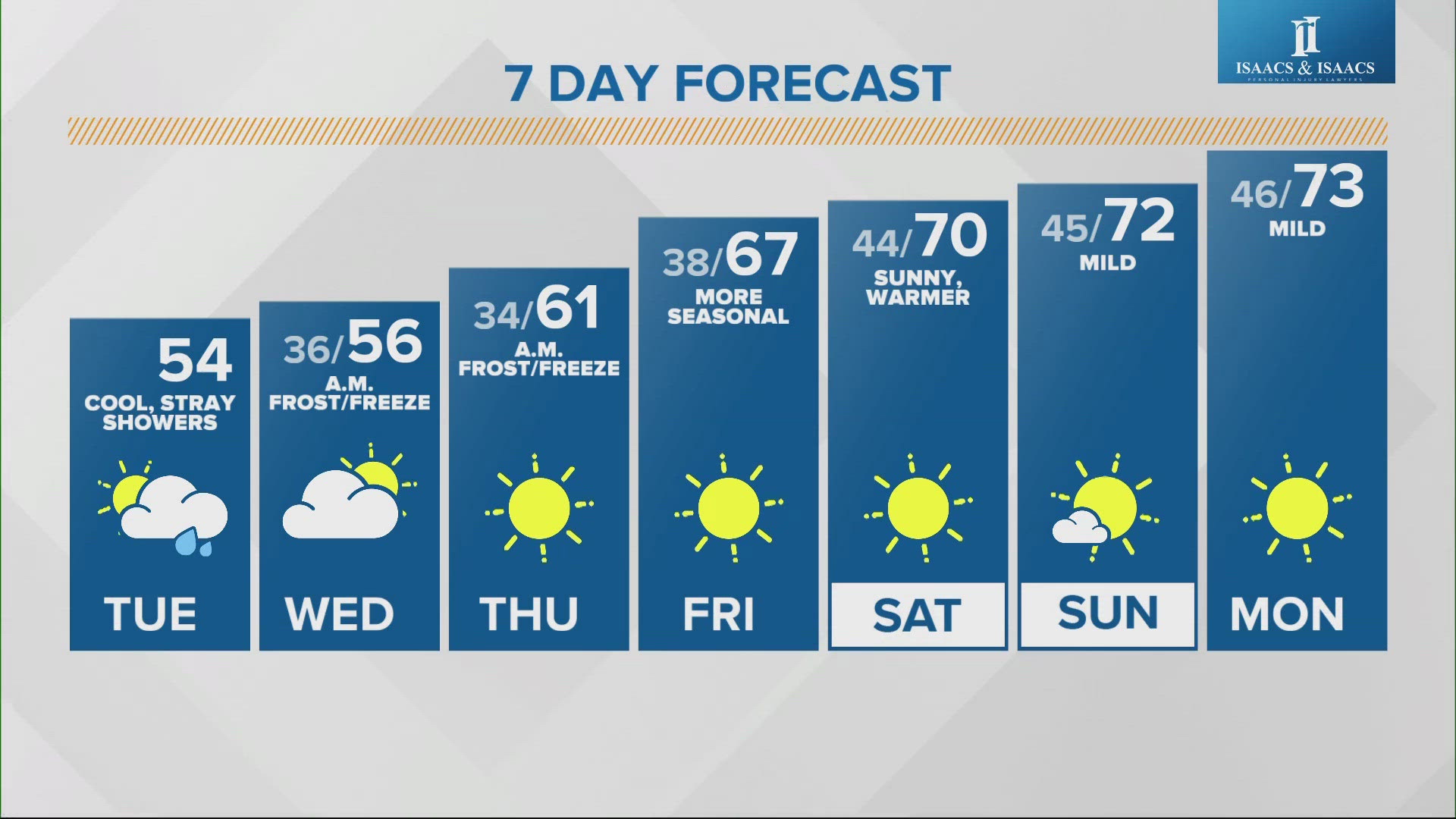 Temperatures will rise after a potential freeze overnight.