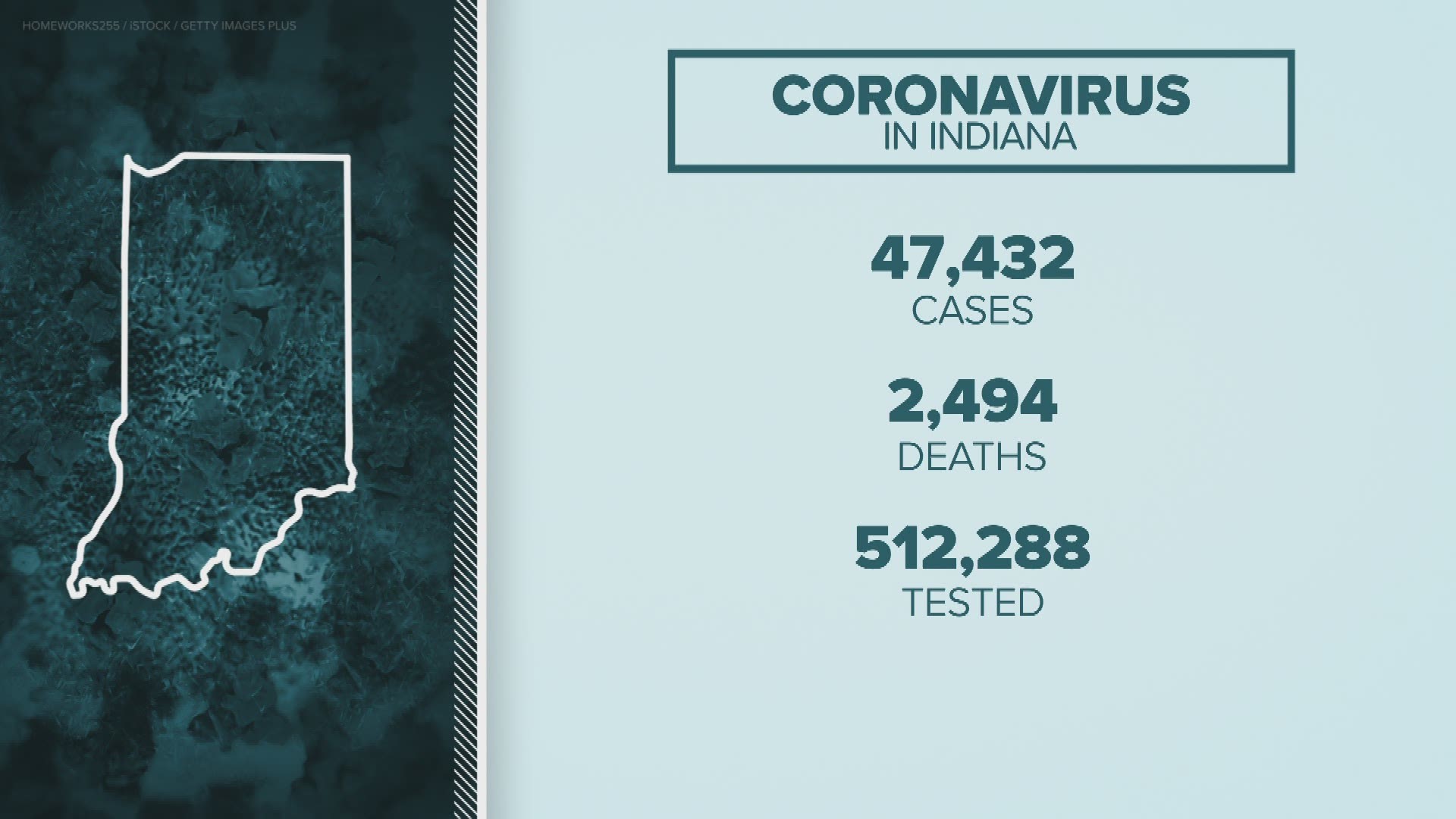 For the second straight day, we've seen more than 500 new positive cases of COVID-19 in Indiana.