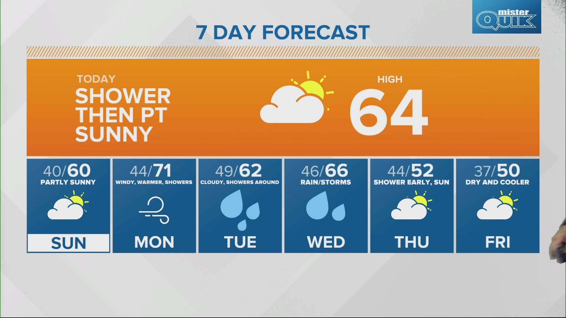 Temperatures rise once again this week and bring back a few chances of showers.