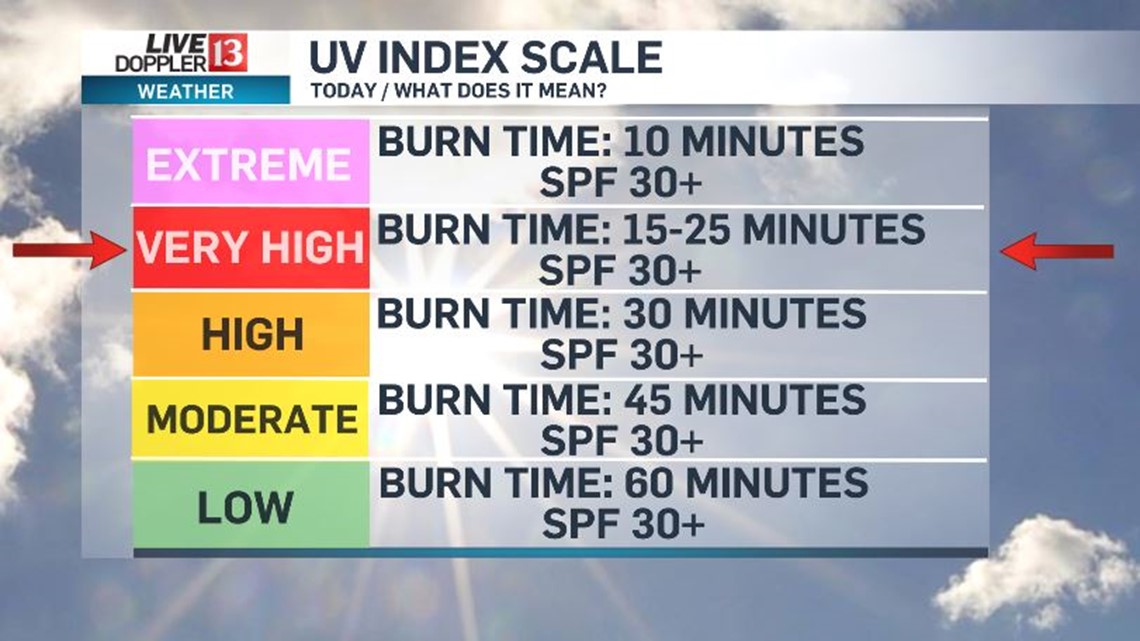 Low Humidity; High UV Index