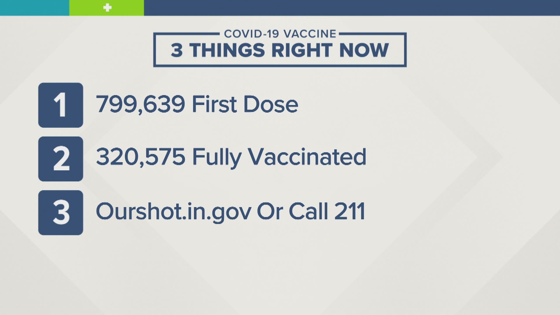 More than 1,200 more Hoosiers have now tested positive for the coronavirus and 33 more people have died.