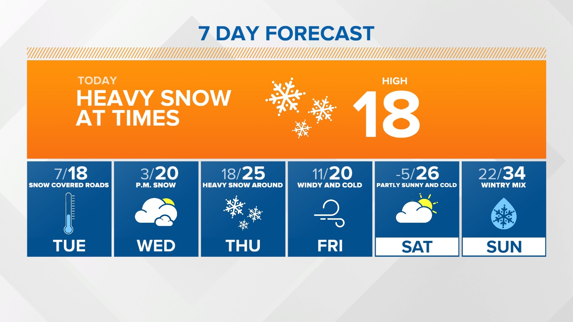 Look for two waves of snow today, one this morning and another in the afternoon into the wee hours of Tuesday.