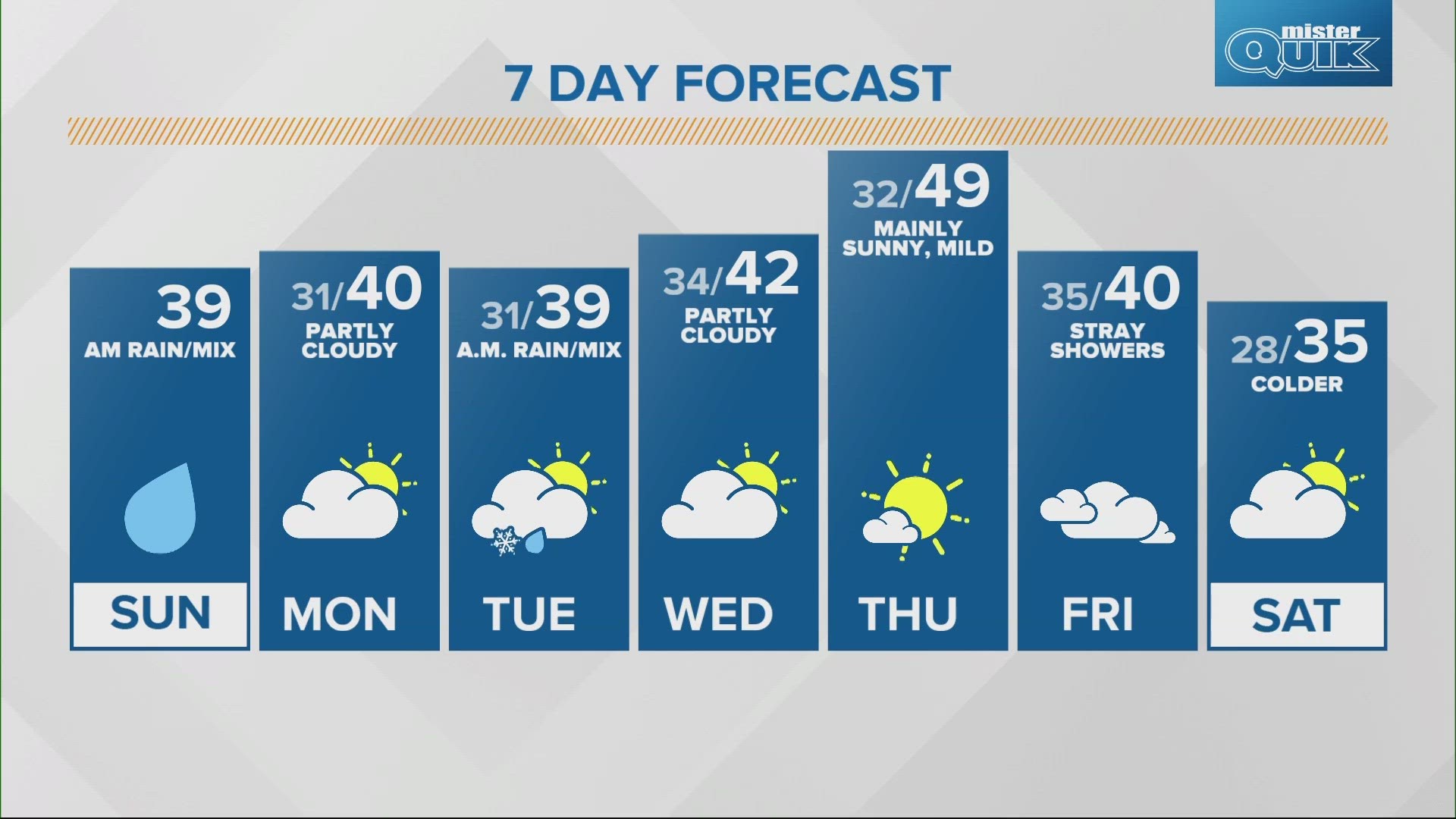 Damp and wet weather turns into dry and colder temperatures by the end of this week.