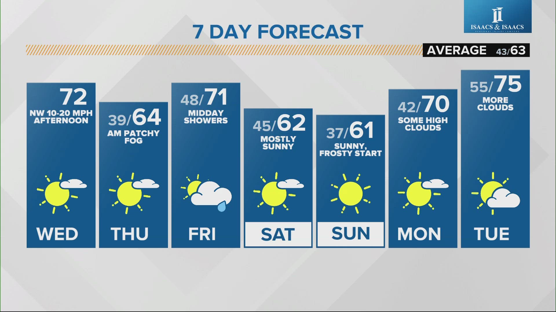 A cold front moves in this evening dropping temperatures into the 30s.