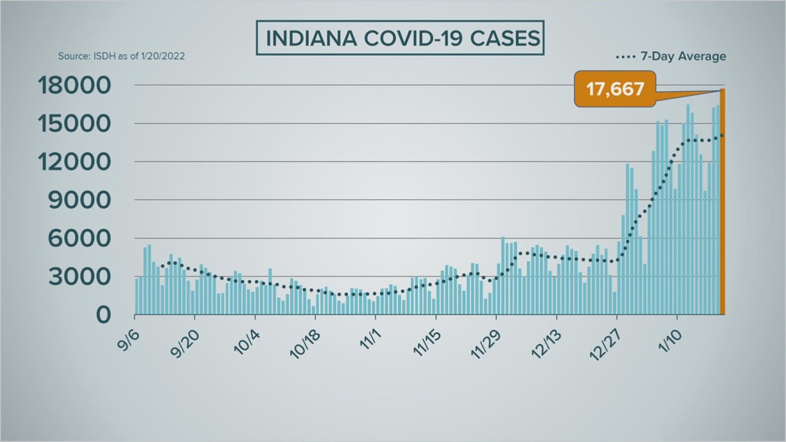 17,667 new Covid-19 cases in Indiana