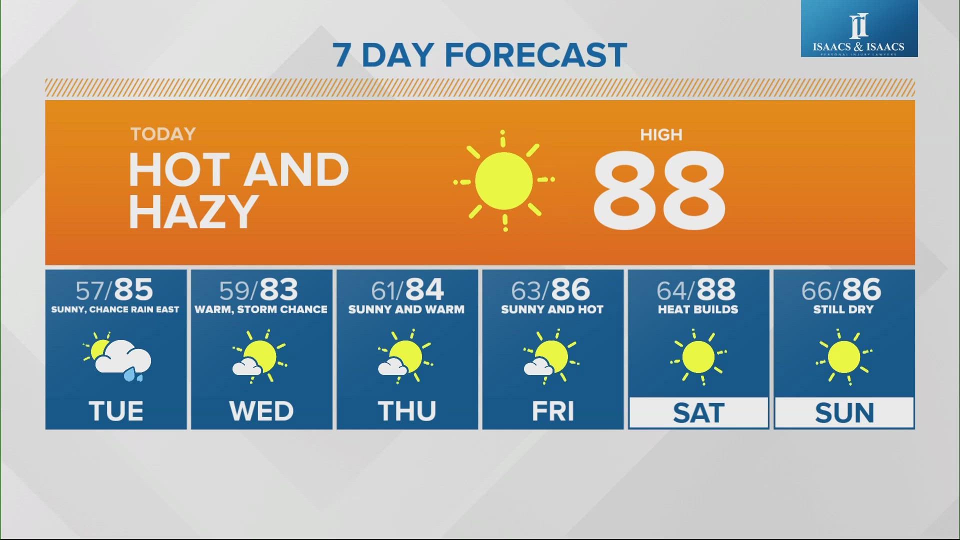 It will be a consistently hot week for Indiana as highs hover around the mid 80's.