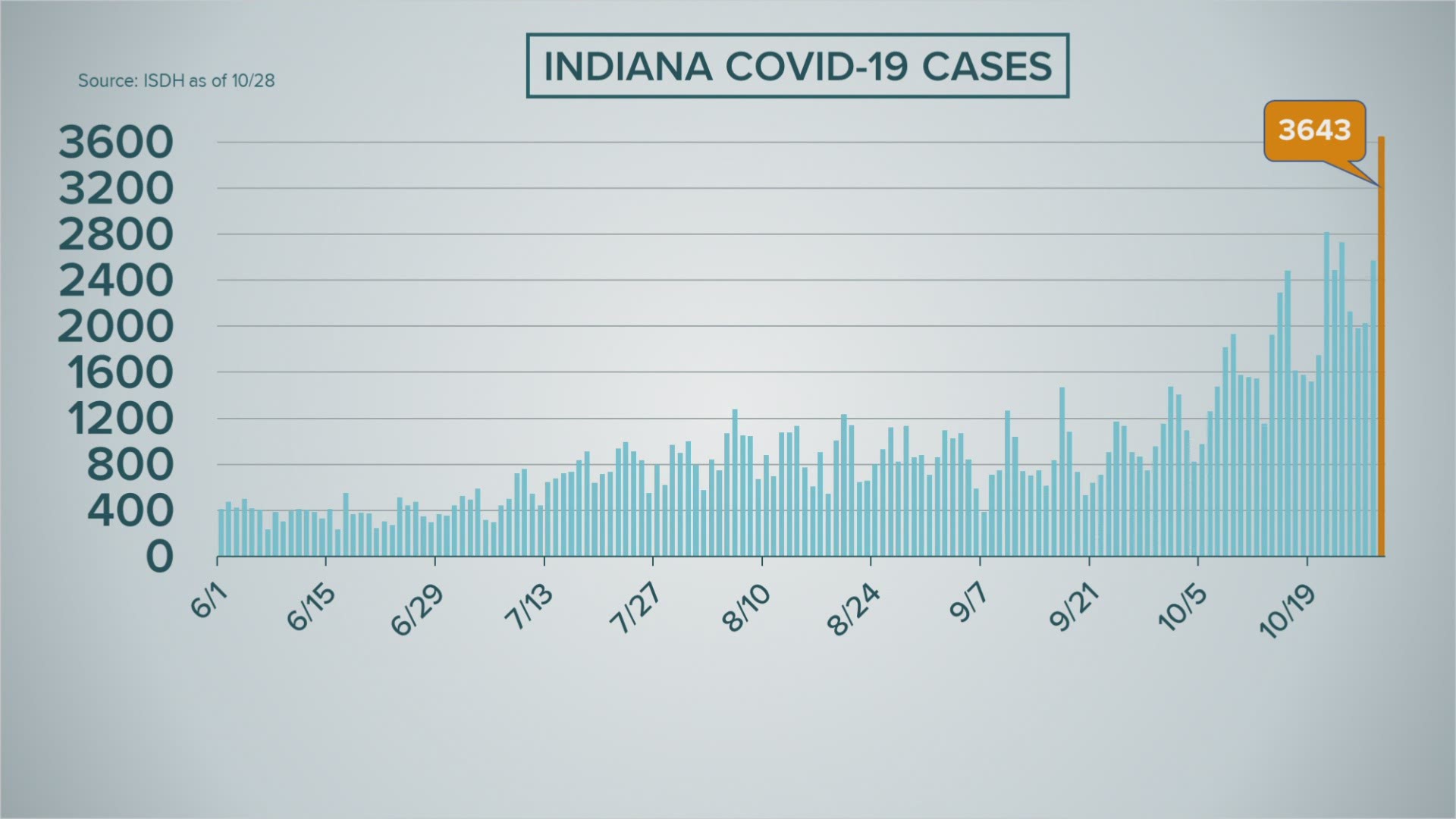 More than 3,000 new coronavirus cases were reported in Indiana Thursday as the state's death toll topped 4,000 people.