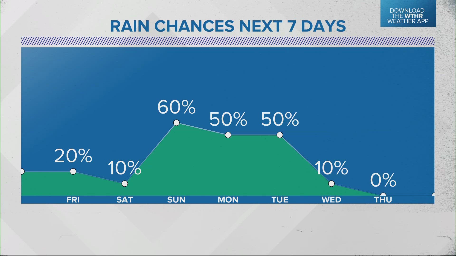 We could see some much needed rain on Friday, but it won't be widespread.