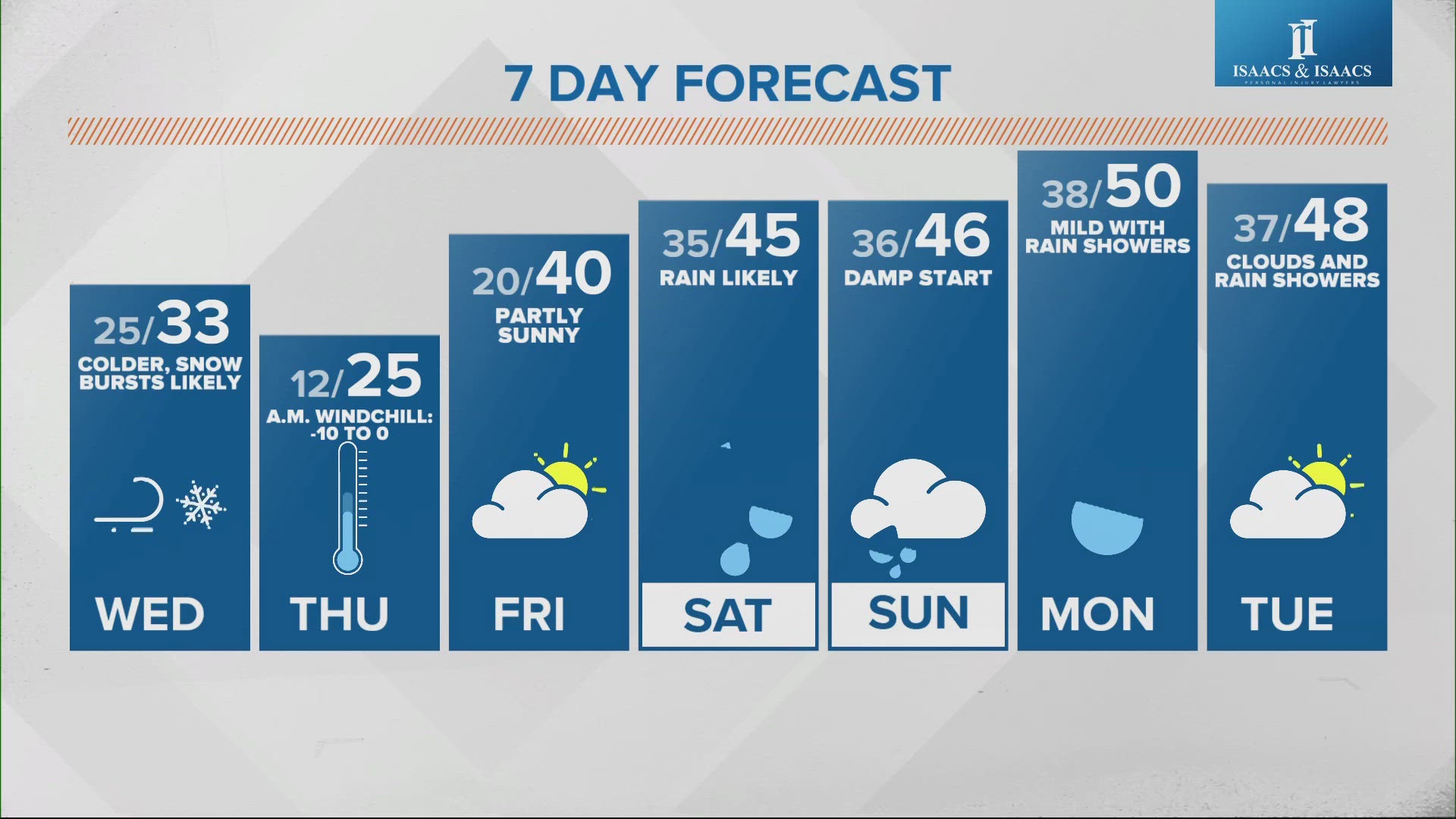 We're between a cool front that helped bring the widespread rain last night and a stronger front that eventually brings snow bursts with much colder air Wednesday.