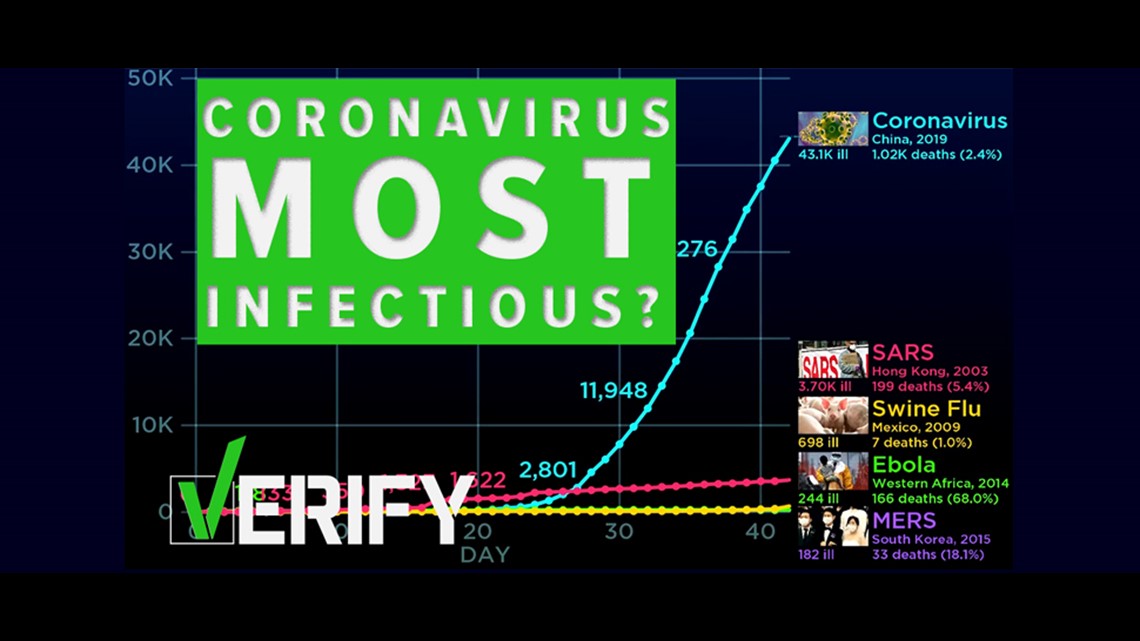 VERIFY: Viral 'coronavirus Vs SARS/Ebola/swine Flu' Graph Is Accurate ...