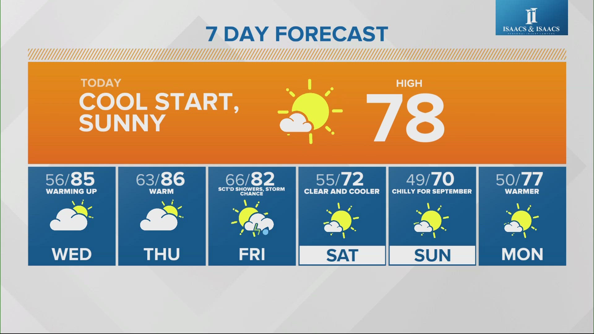 It will be a relatively dry week with some fall-like temperatures.