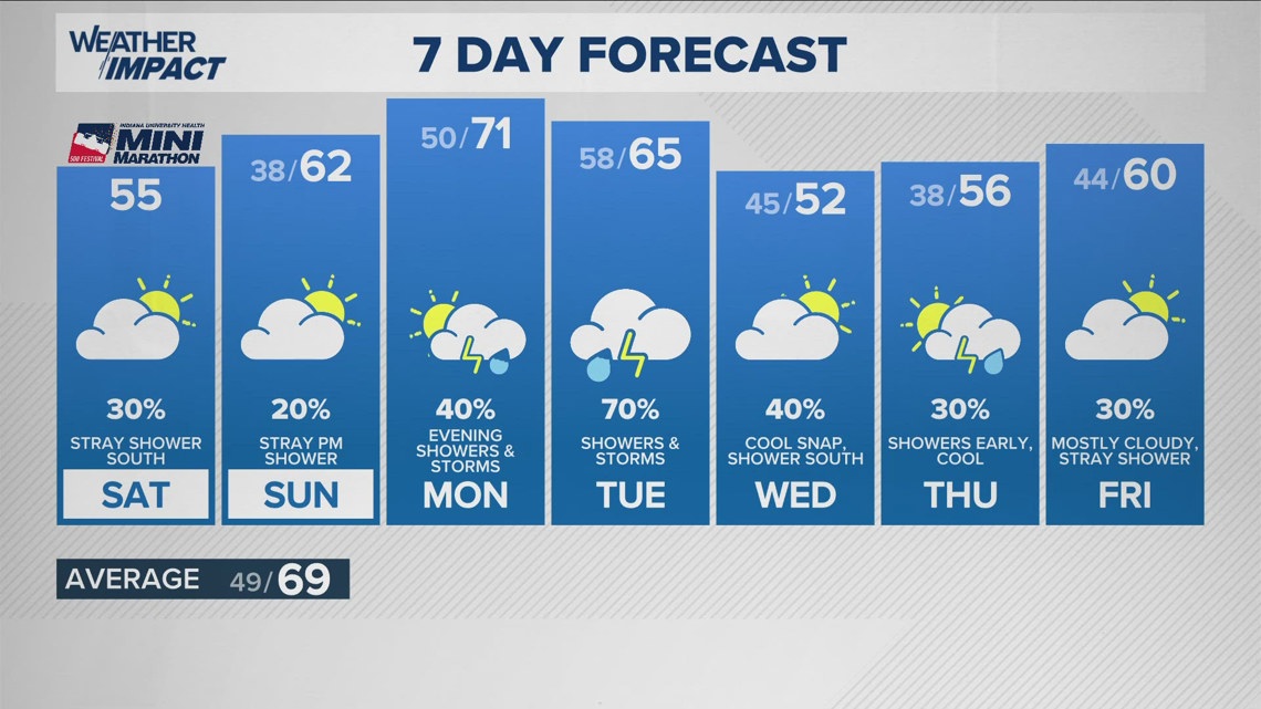 A chilly start to the Month of May | 13Weather Blog