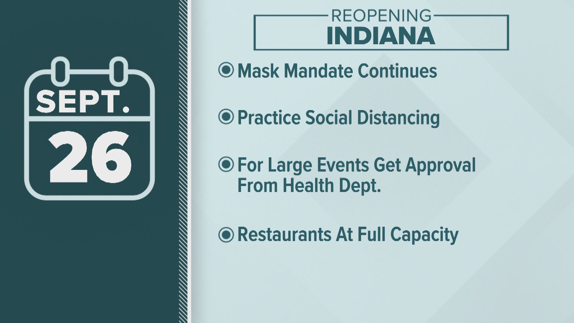 Indiana will enter Stage 5 of reopening on Sept. 26 and the mask mandate and social distancing guidelines will continue.