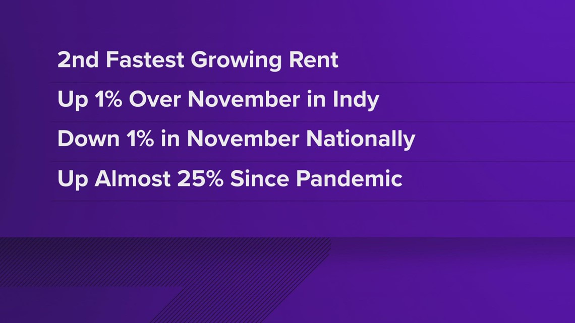 Indy has the second fastest growing rent in the country