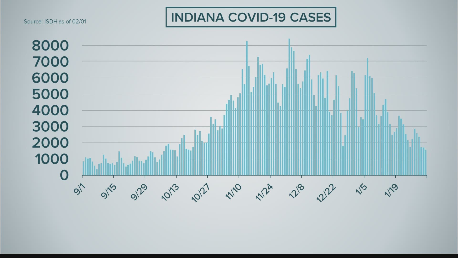 Here's the latest on COVID-19 in Indiana.