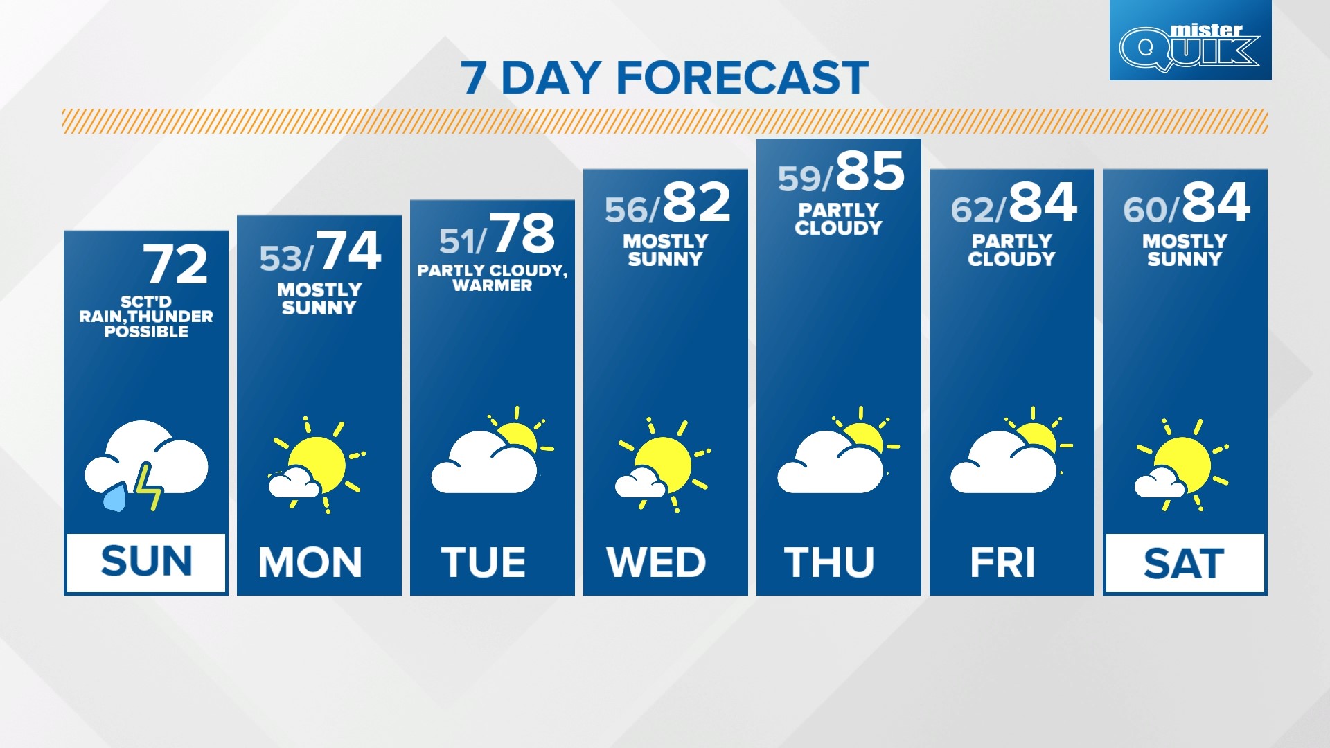 Live Doppler 13 Weather Blog Rain timeline, warmer temps