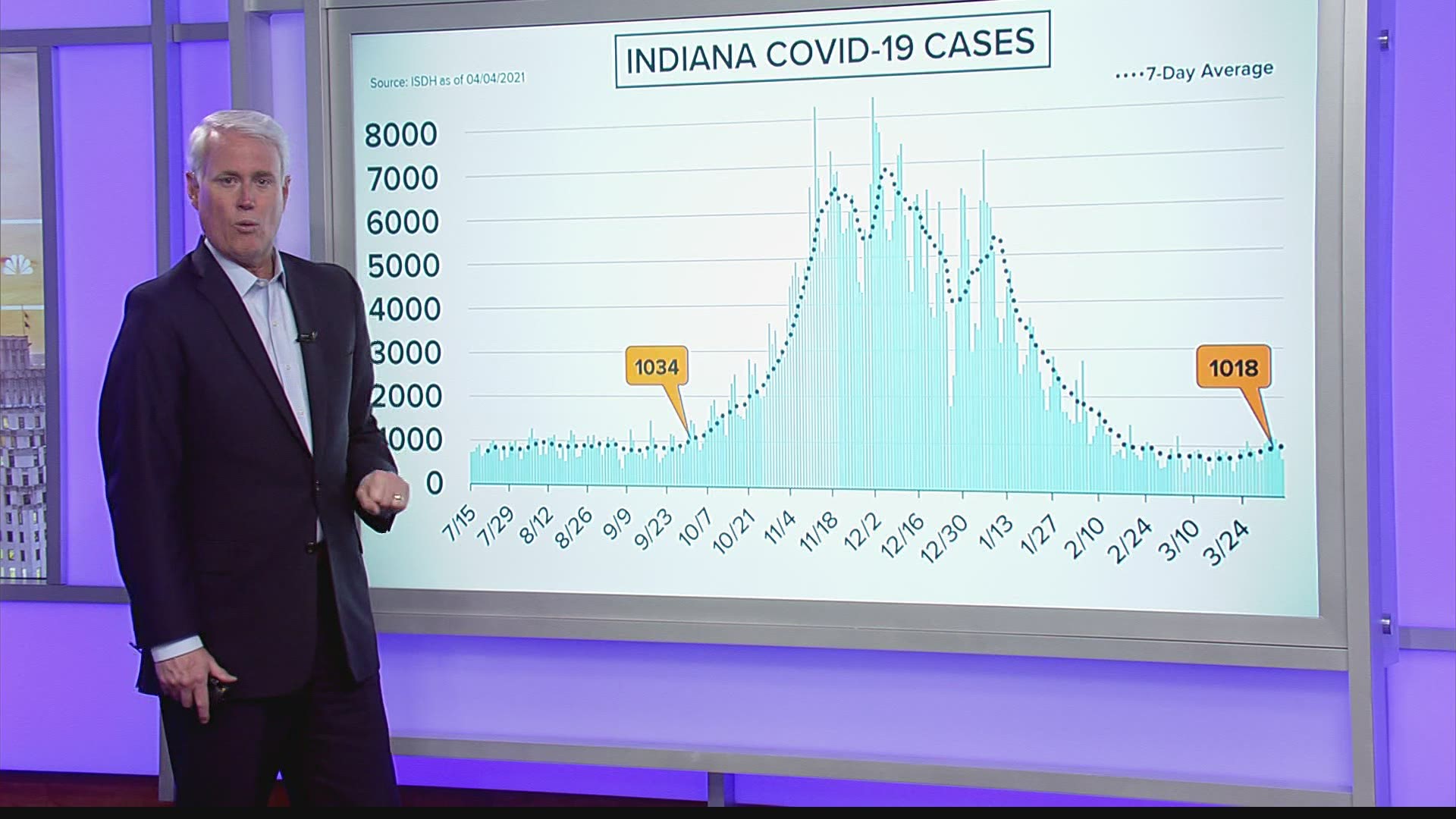 Right now, cases are starting to inch up.. with the average now above a thousand cases a day.