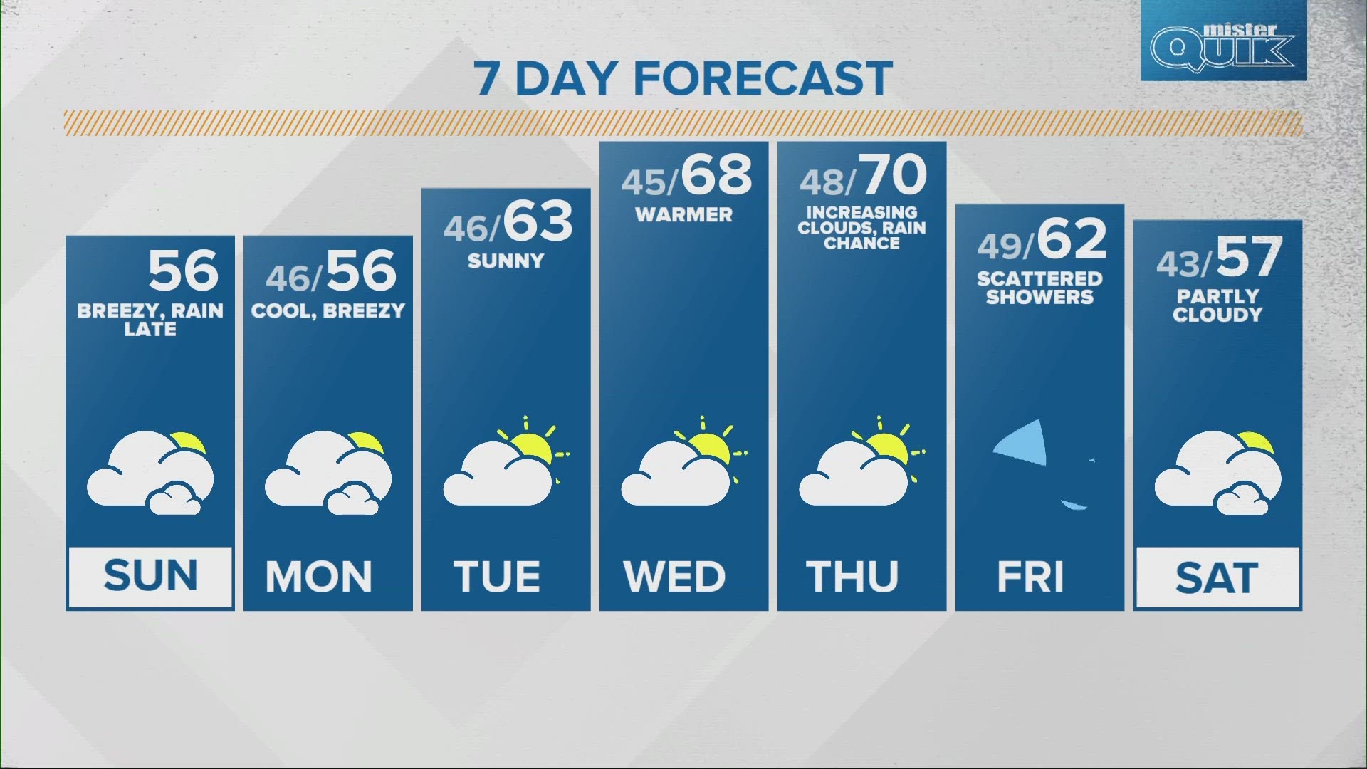 We begin to warm up throughout the week with some chances of scattered showers on Friday.