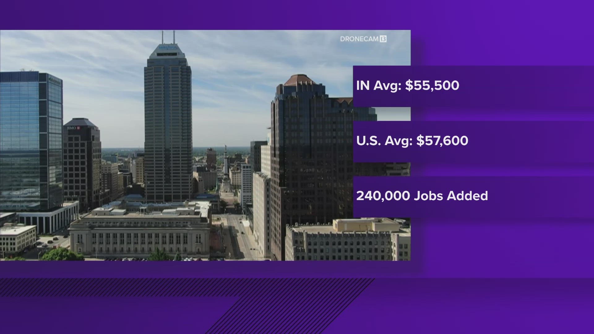 The median annual salary in Indiana is just over $55,000 dollars