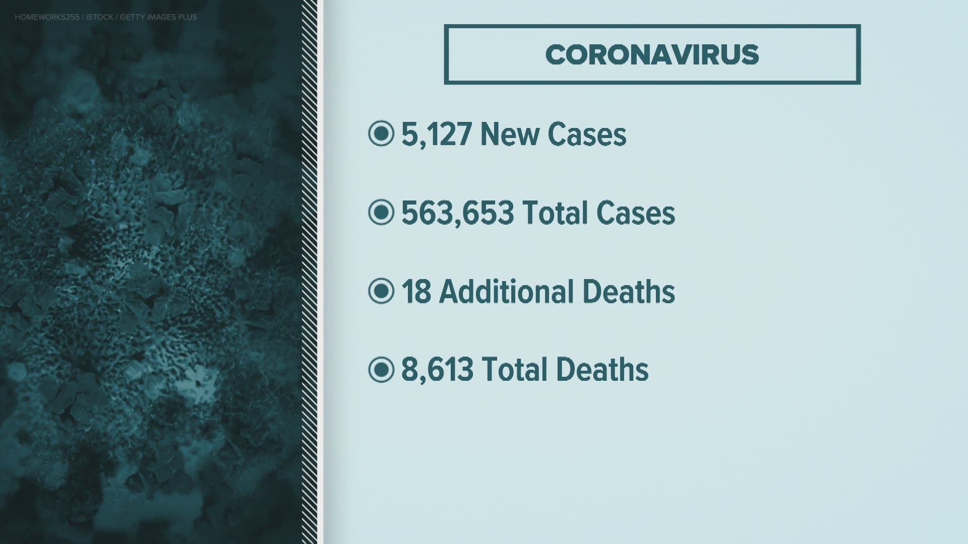 The state health department is reporting more than 5,100 new confirmed cases of COVID-19.