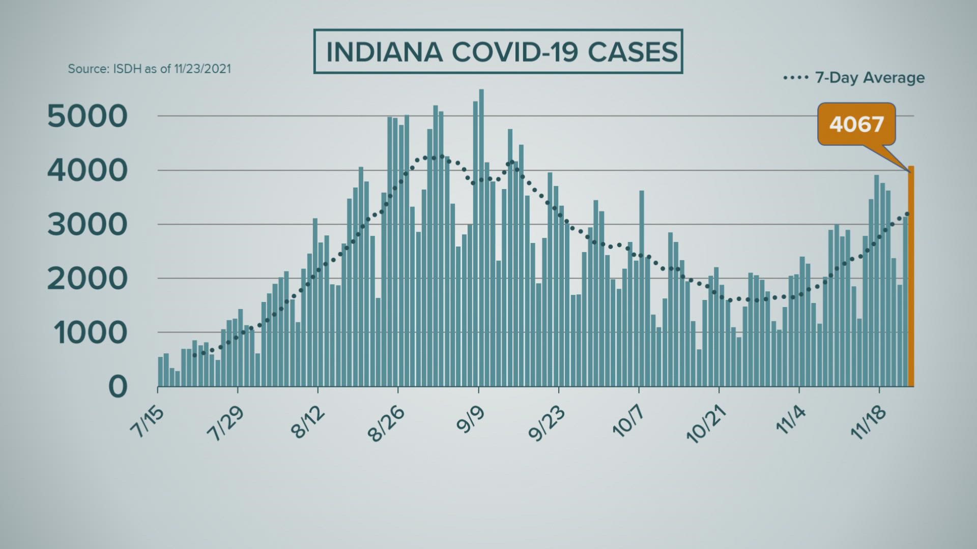 The latest on the coronavirus pandemic in Indiana heading into the Thanksgiving weekend.