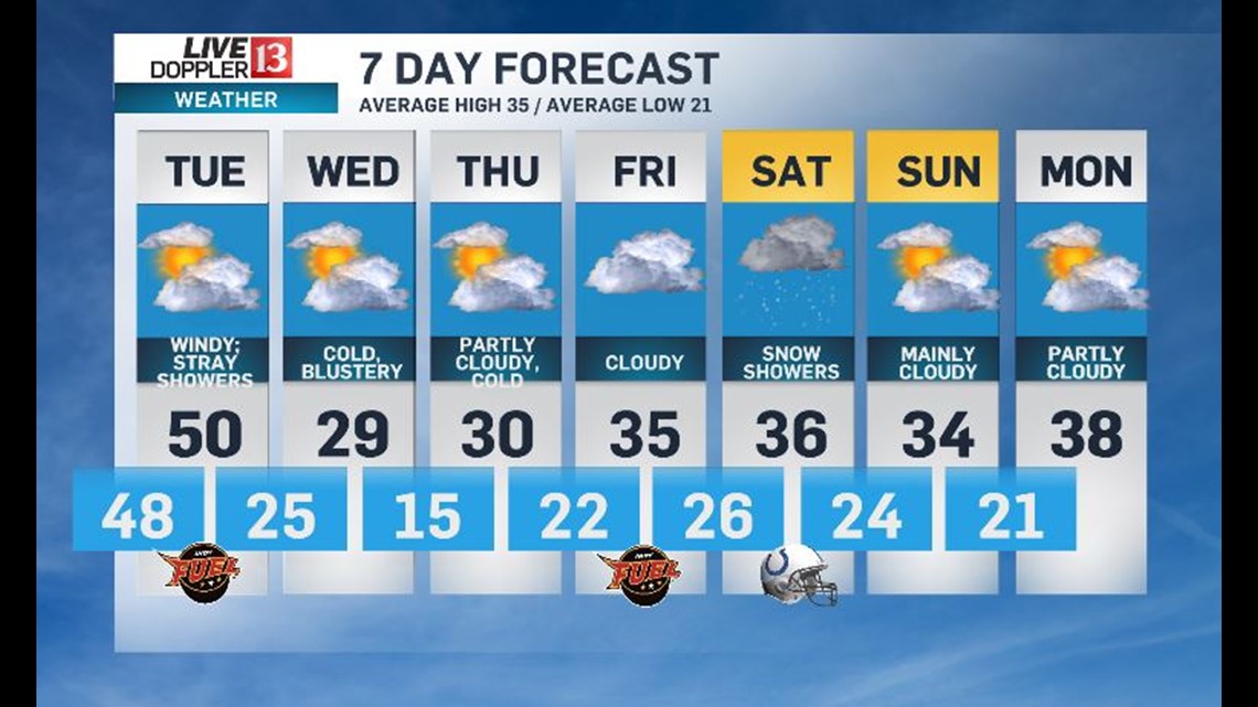 Springlike weather starts the week