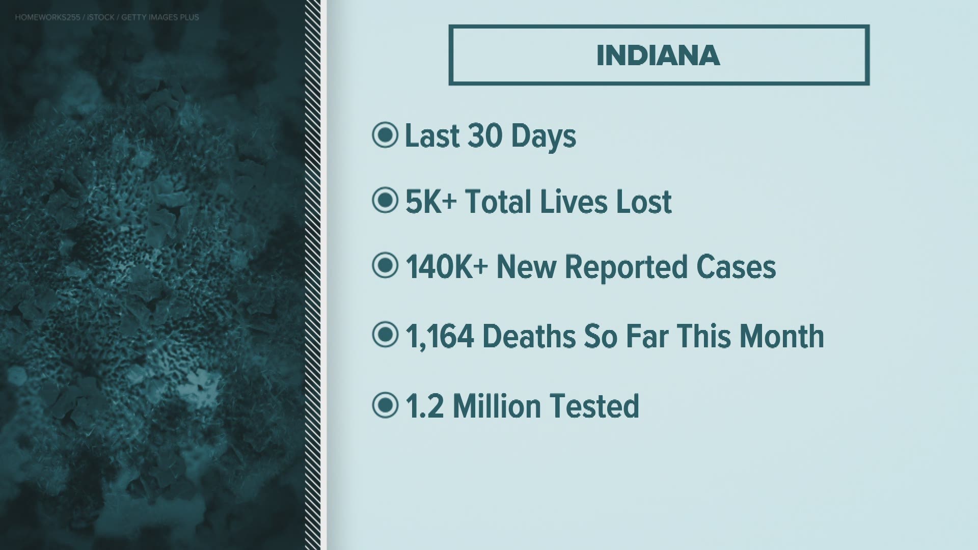 More than 5,000 Hoosiers have now died with a confirmed diagnosis of COVID-19.