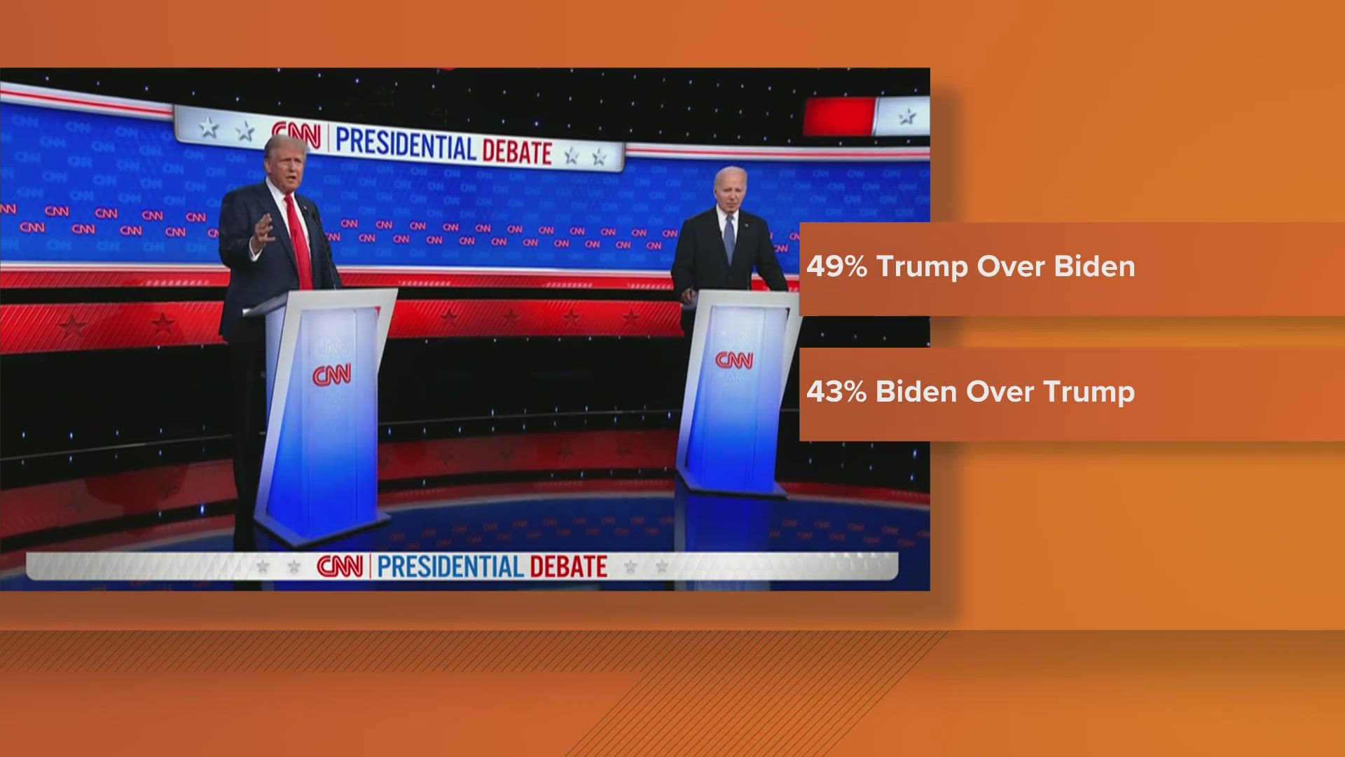 Recent polls show 49% prefer Trump over Biden.