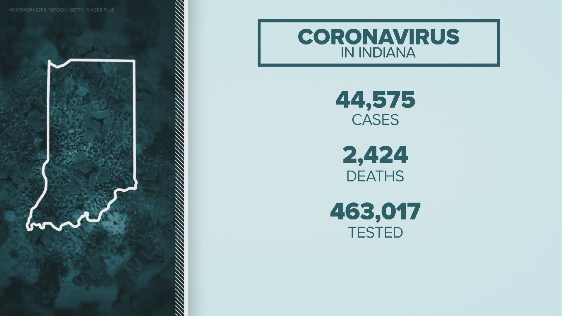 The state health department released its latest numbers and for the third day in a row, we had around 500 new cases of COVID-19.