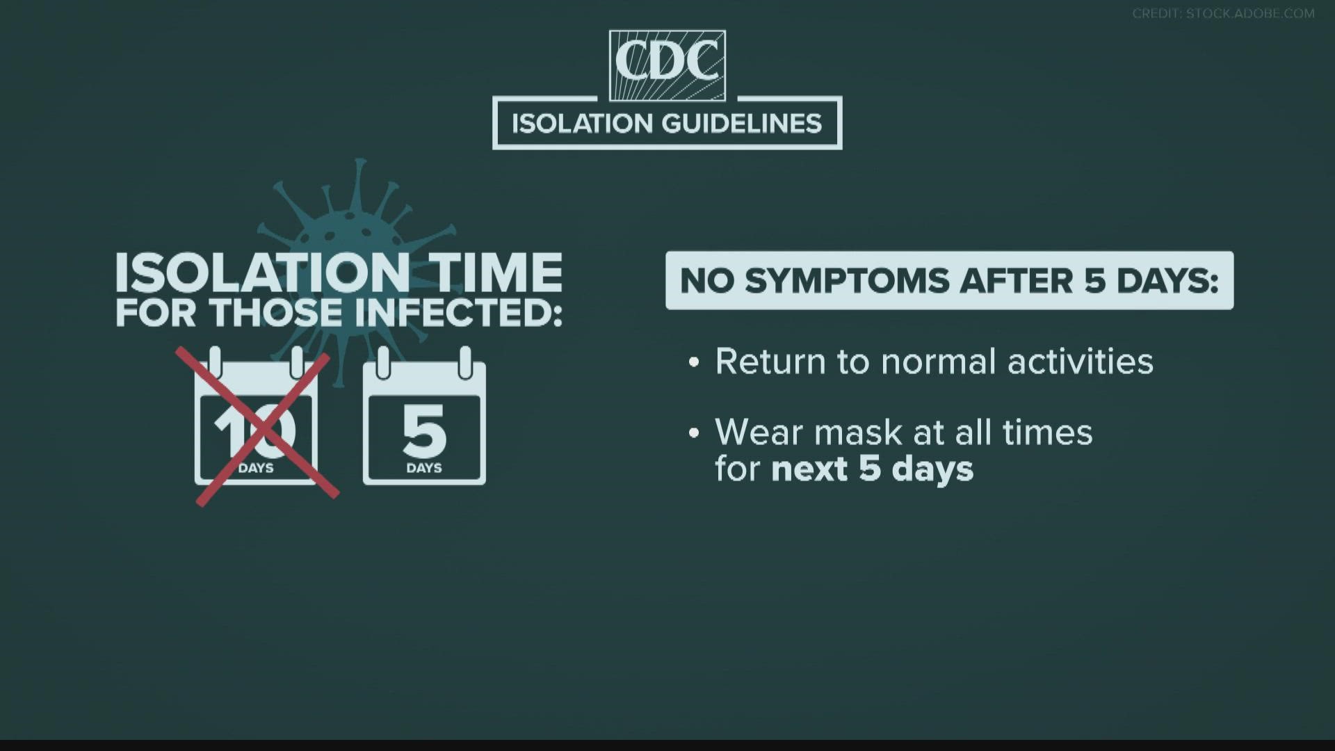 The CDC has released new guidance for COVID-19 quarantine times.