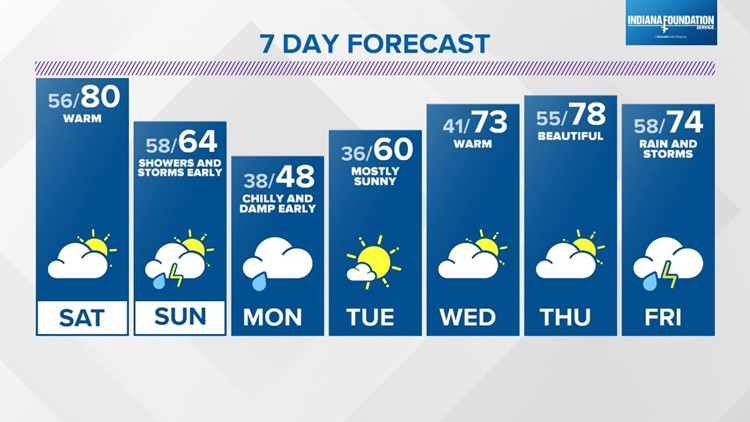 Weekend turns wet | April 14, 2023 | wthr.com