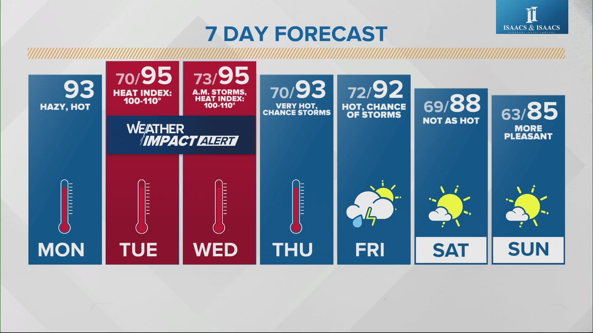 It'll feel like its in the 110's at times this week in central Indiana!