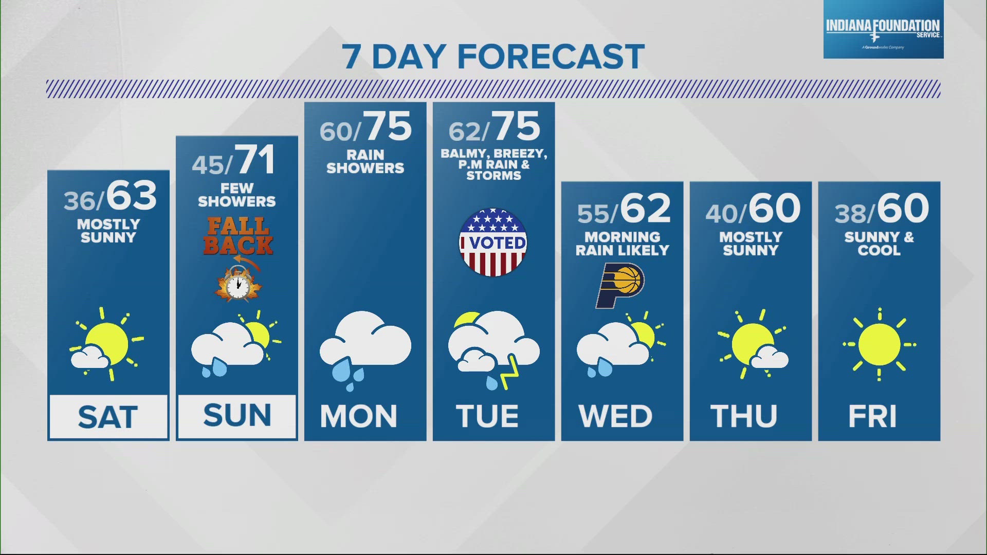 Saturday will be mostly sunny with highs around 63.