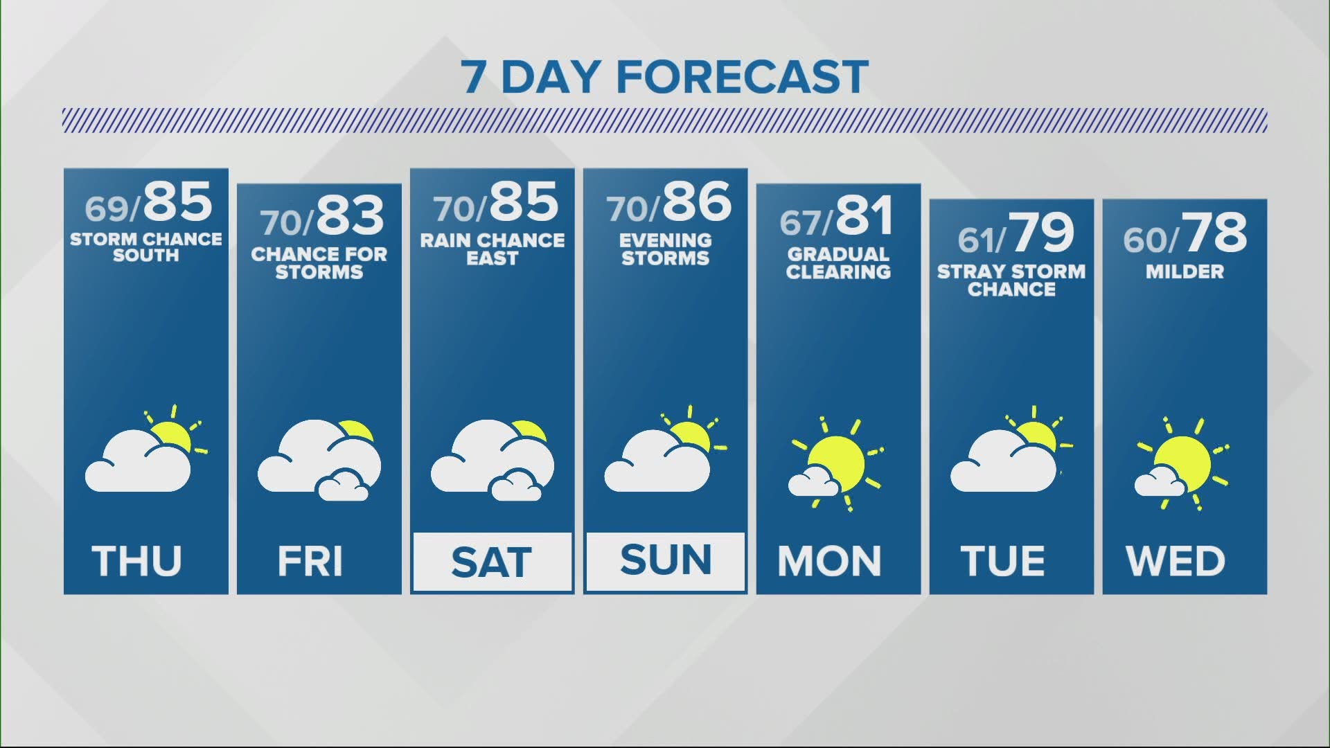It will be hot and humid through the weekend.