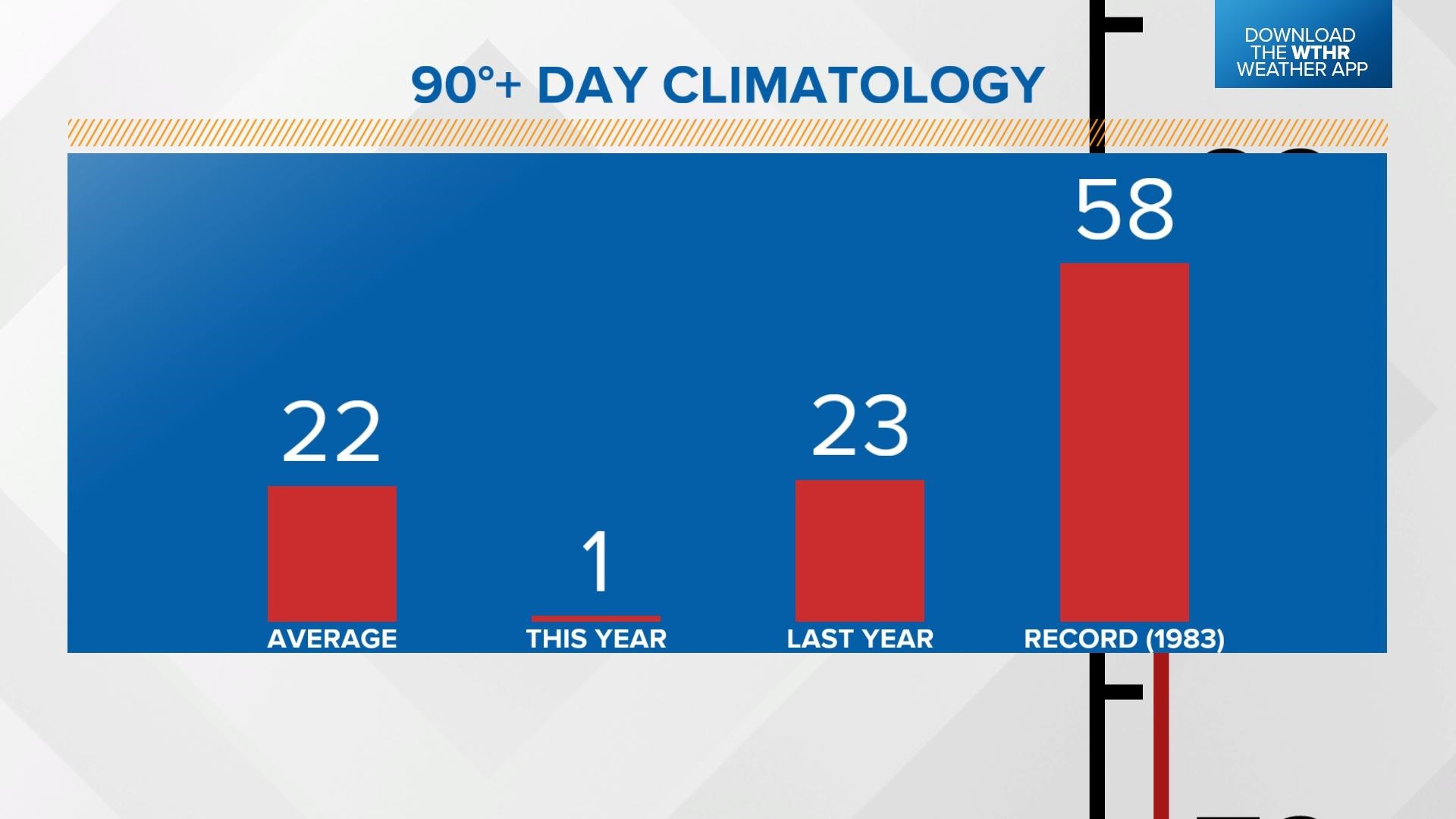 Heat streak continues WTHR June 3 Weather Blog