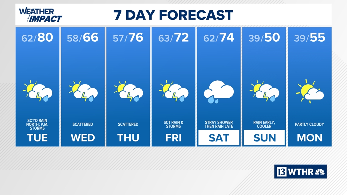 Temperature swings and storm chances | 13Weather Blog