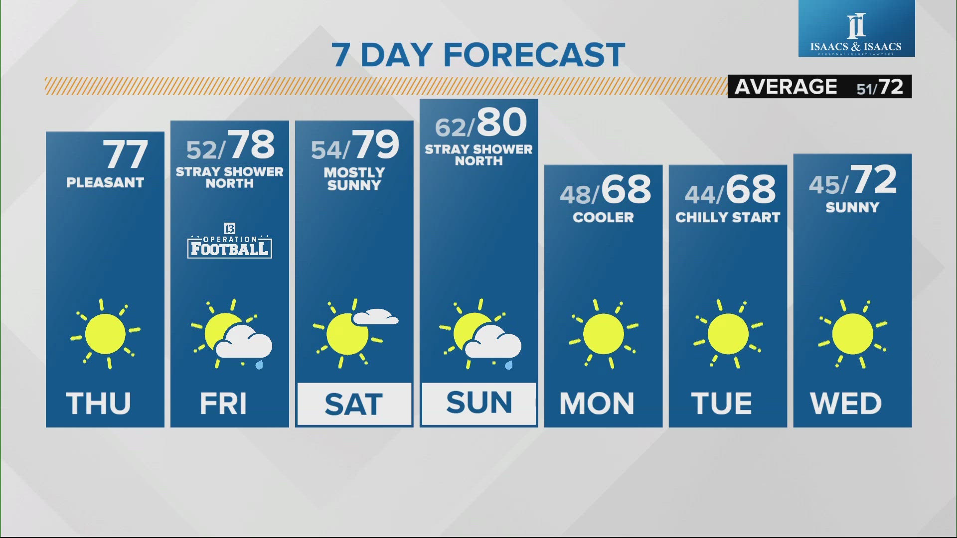 Spectacular weather in central Indiana as dry pattern emerges | wthr.com